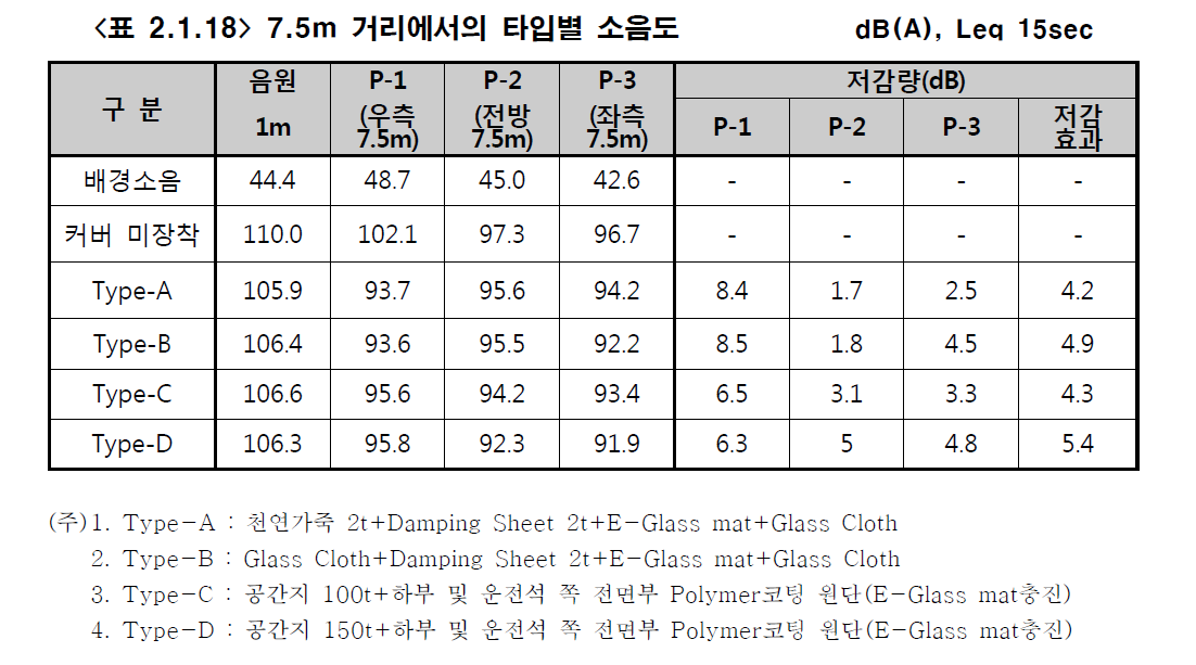 7.5m 거리에서의 타입별 소음도