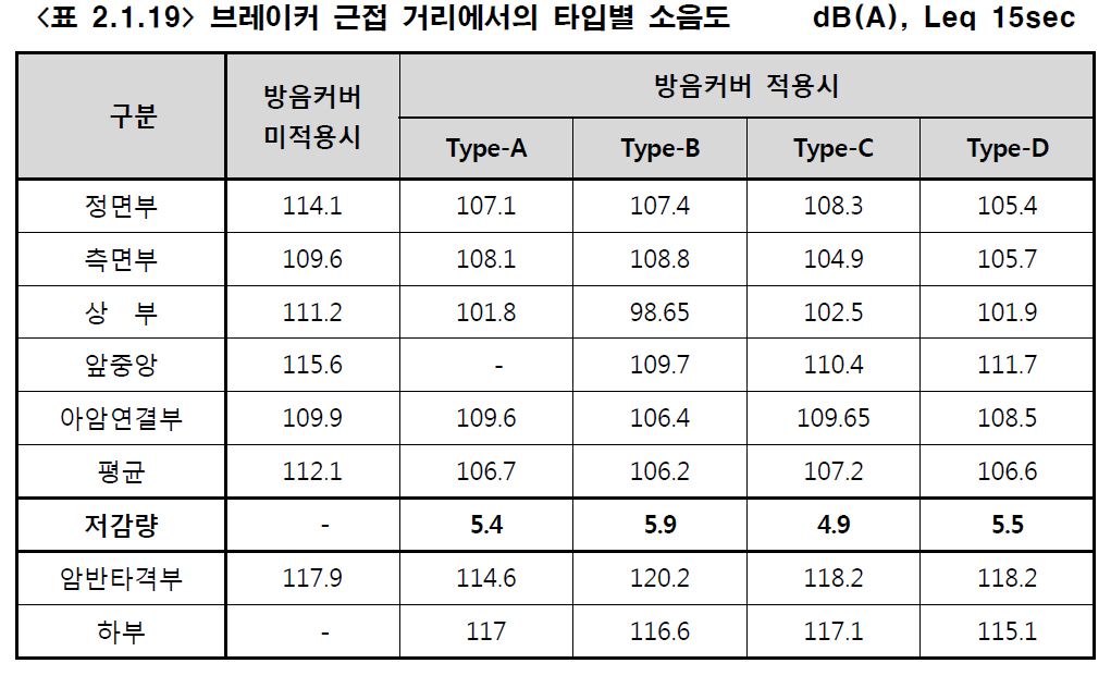 브레이커 근접 거리에서의 타입별 소음도