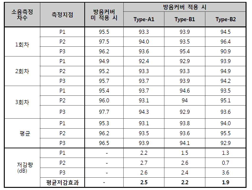 방음커버 Type별 소음측정 결과