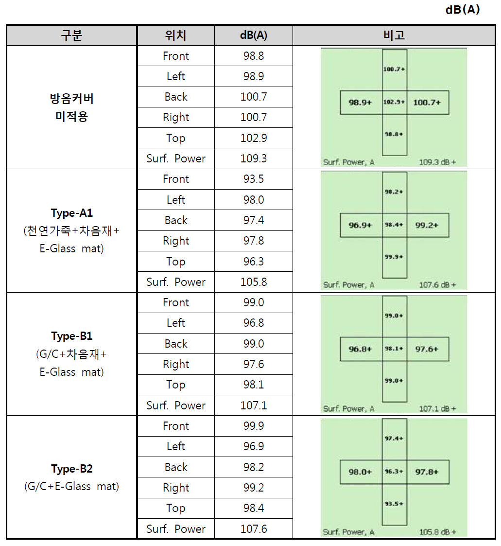 인텐시티를 활용한 소음 측정 데이터