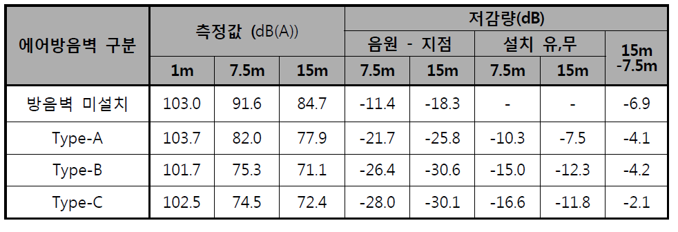 폴리에스테르 소재 에어방음벽 소음측정 결과