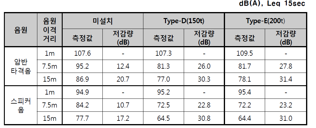 공간지 에어방음벽 타입별, 음원별 거리에 따른 측정 소음도