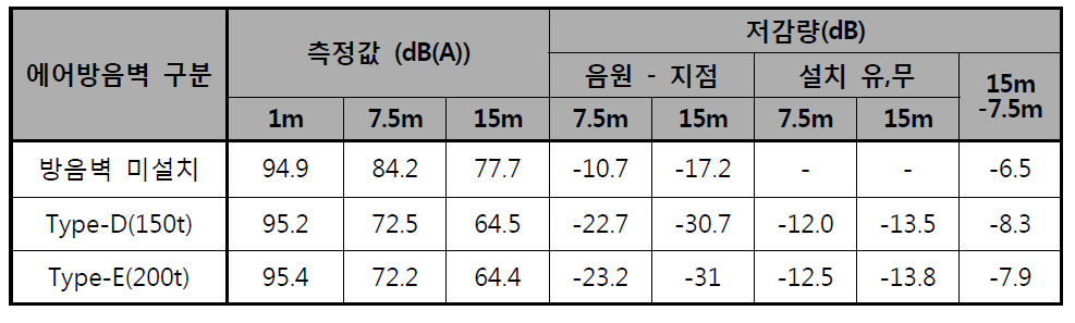 공간지 에어방음벽 소음측정 결과