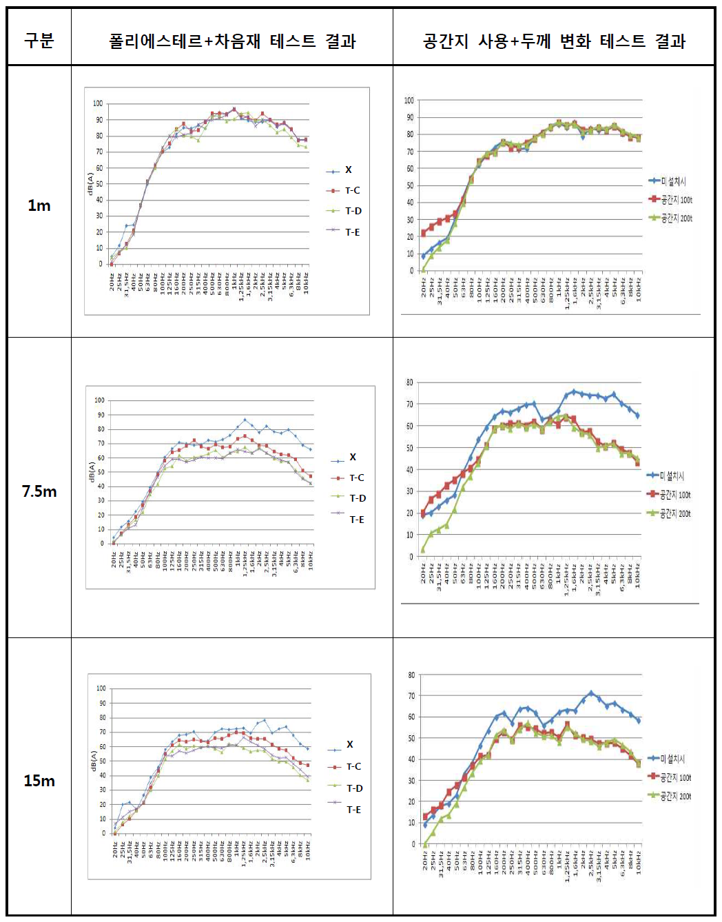 일반형 에어방음벽과 공간지 에어방음벽의 위치별 주파수 유형 비교