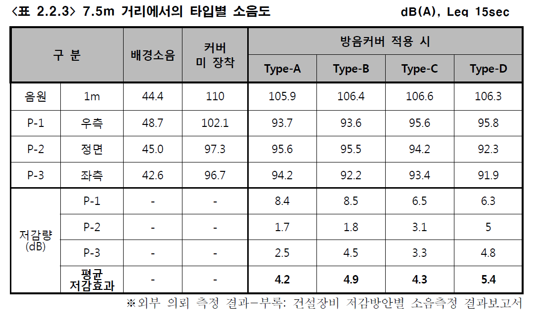 7.5m 거리에서의 타입별 소음도