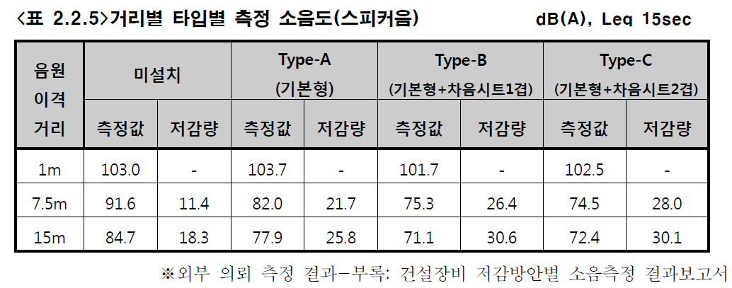 거리별 타입별 측정 소음도(스피커음)