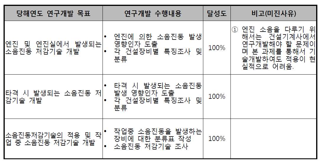 1차년도 연구개발 목표 및 달성도