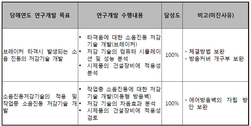 2차년도 연구개발 목표 및 달성도