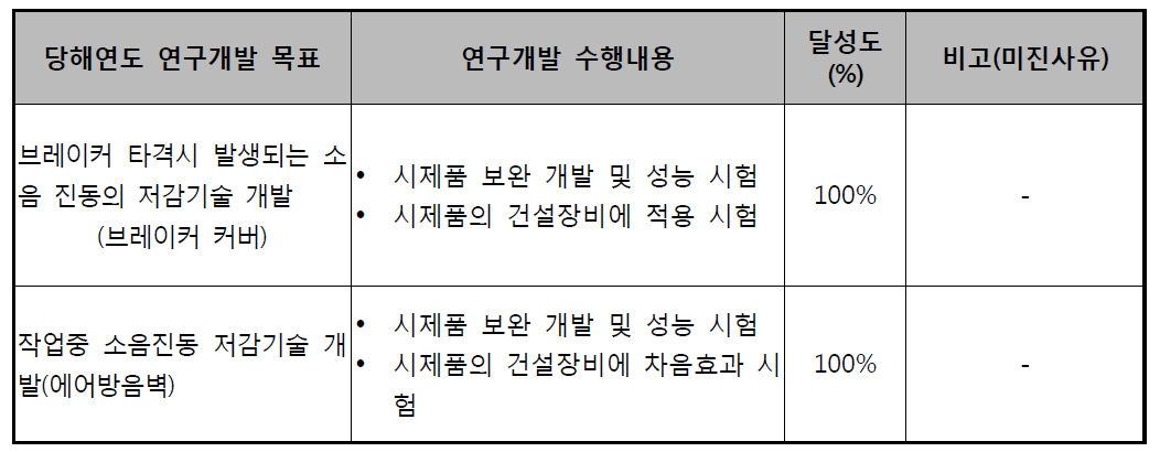 3차년도 연구개발 목표 및 달성도