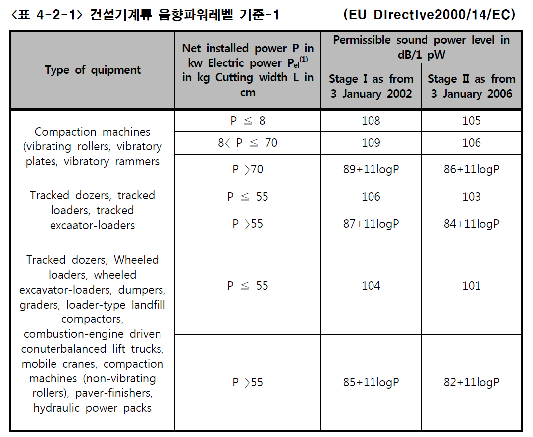 건설기계류 음향파워레벨 기준-1