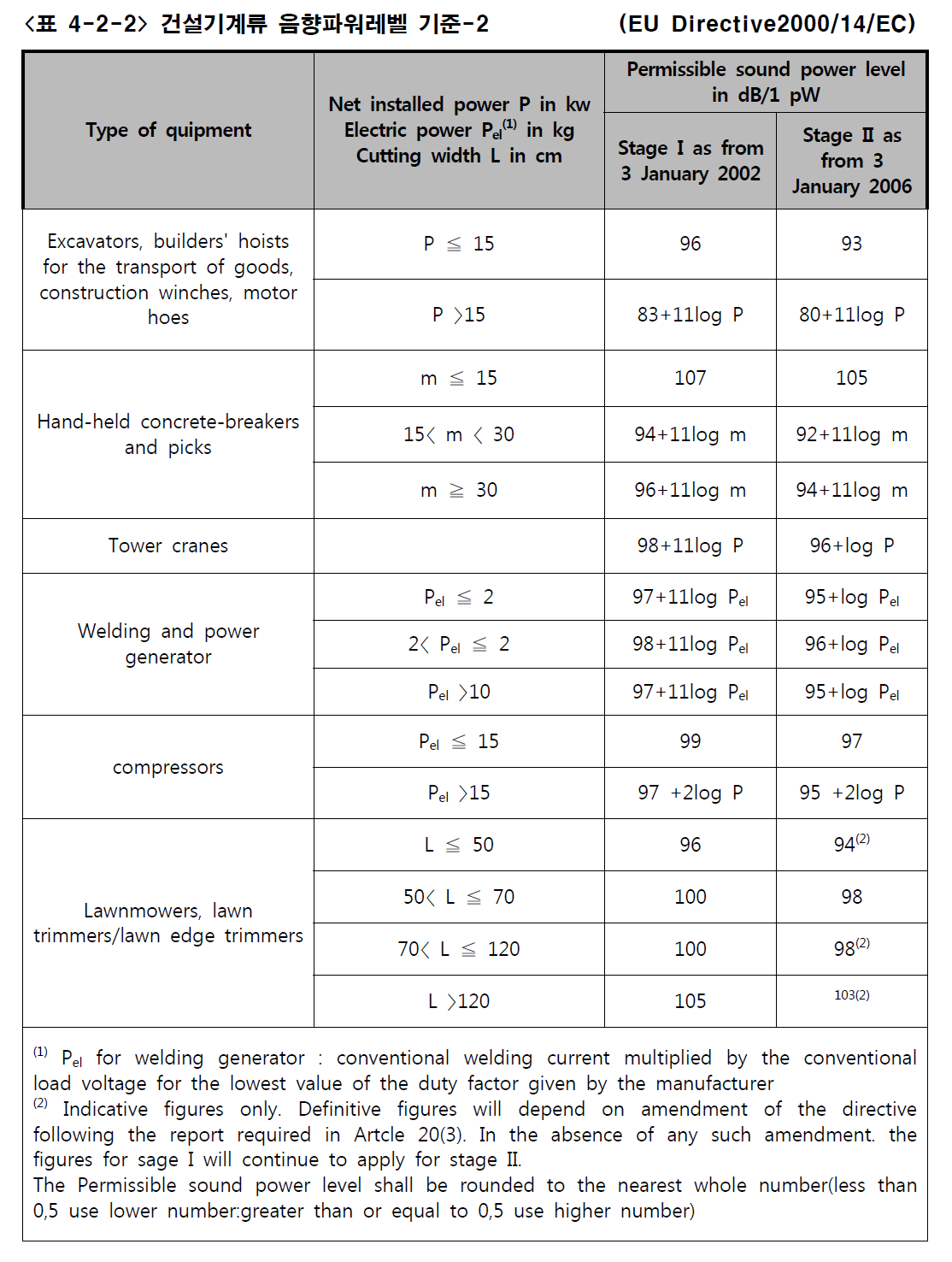 건설기계류 음향파워레벨 기준-2