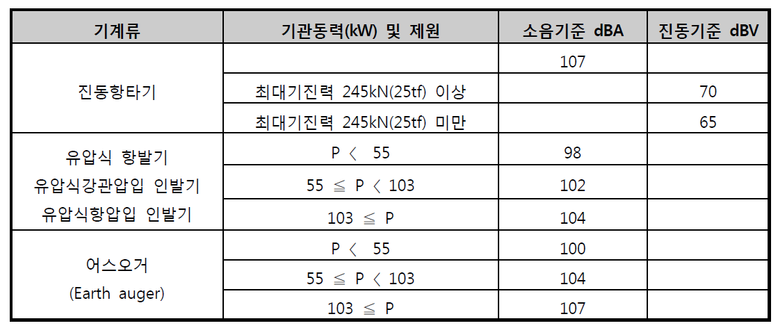 일본 건설기계류 음향파워레벨 기준