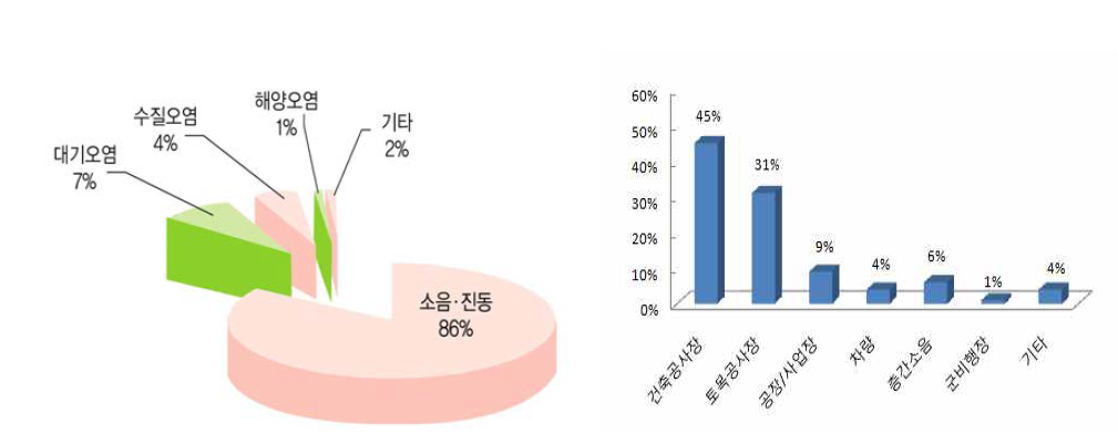 환경분쟁 사례