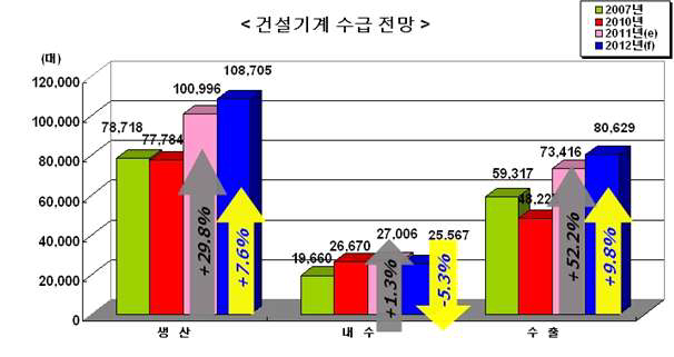 건설기계 수급현황