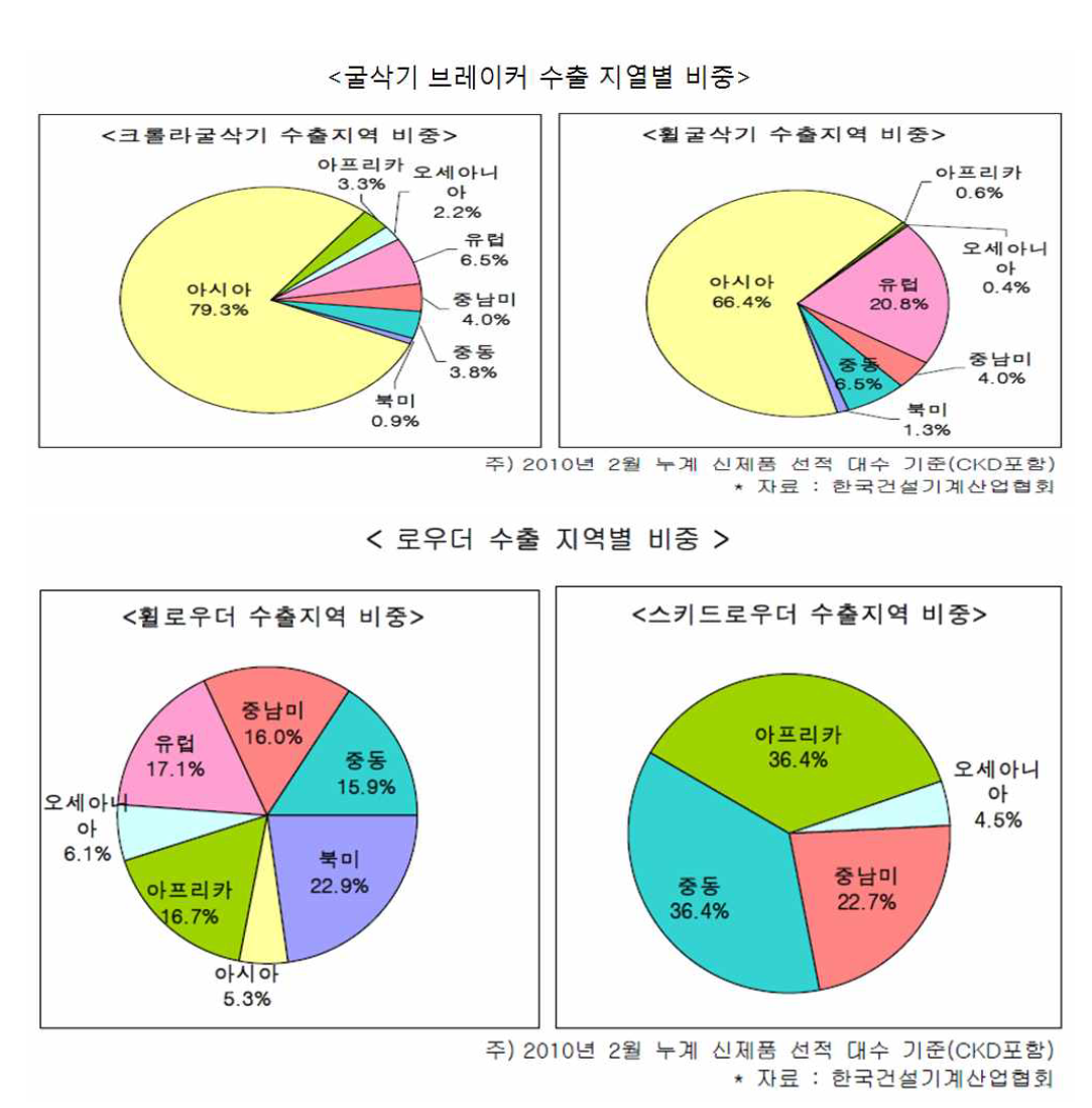 굴삭기 브레이커 및 로우더의 수출 지역별 비중