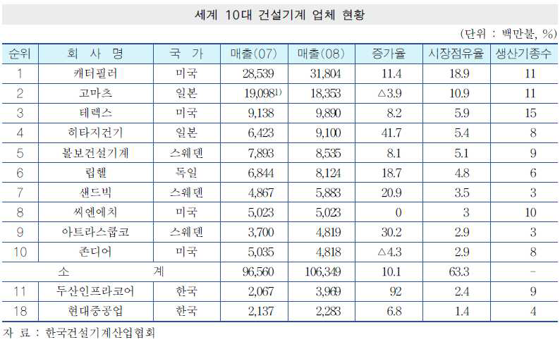 건설기계 업체 현황