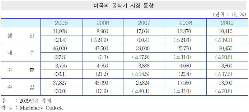 미국의 굴삭기 시장 동향