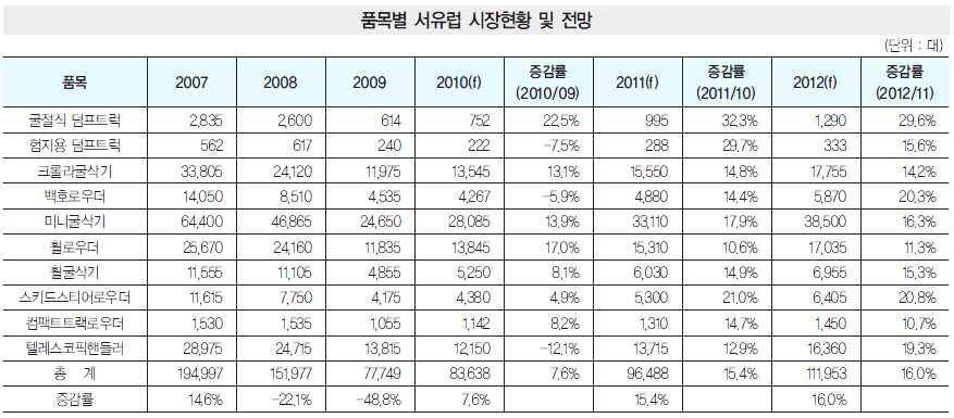 서유럽 시장 현황 및 전망