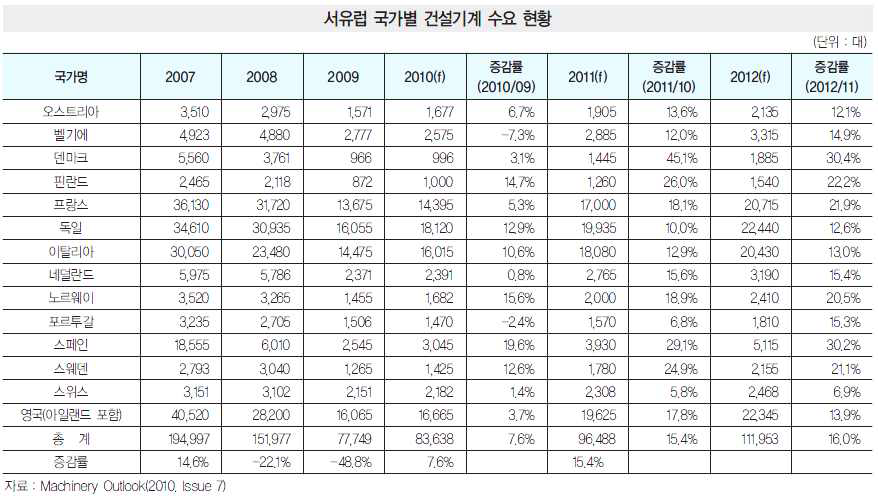 서유럽 국가별 건설기계 현황