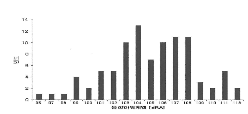 조사된 로우더의 음향파워레벨 분포