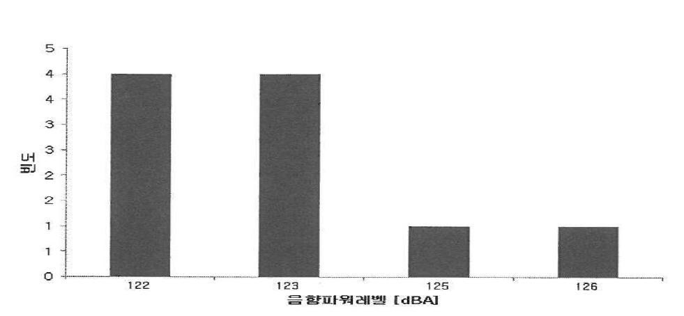 조사된 천공기의 음향파워레벨 분포