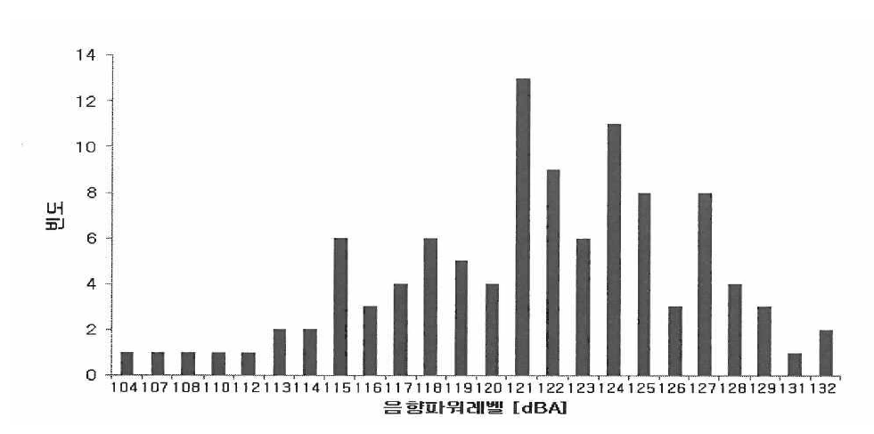 조사된 브레이커의 음향파워레벨 분포