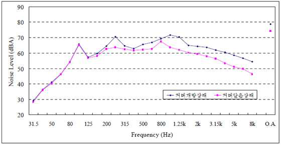 발전기소음의 주파수특성