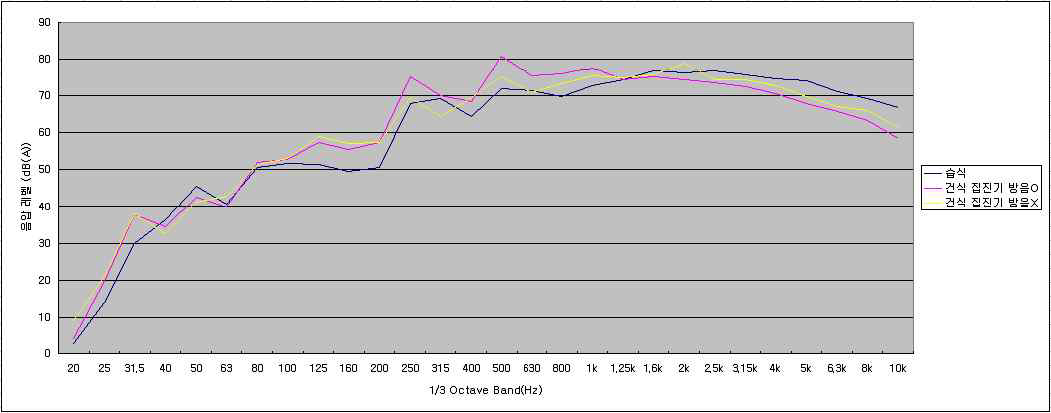 건식‧습식 절단기 발생 소음 주파수별 음압레벨 비교 그래프 (1m전면)
