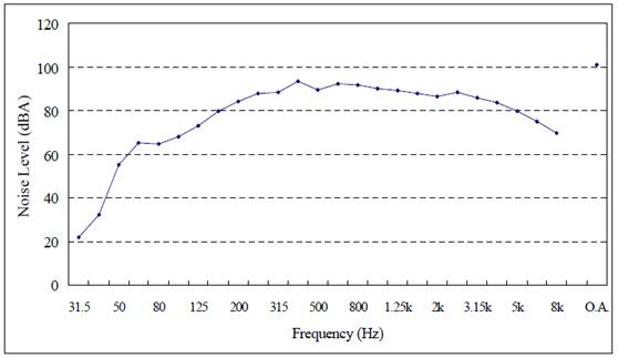 항타기 소음의 주파수 특성