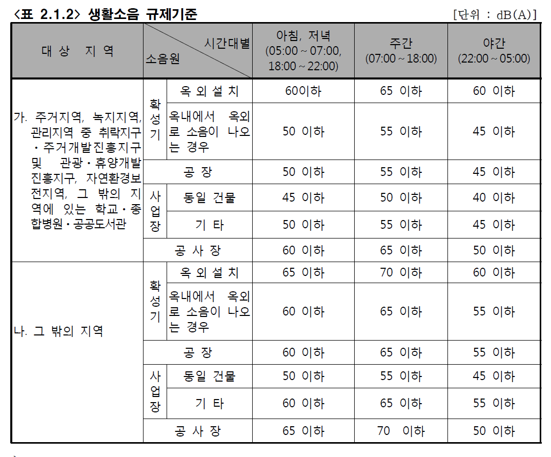 생활소음 규제기준