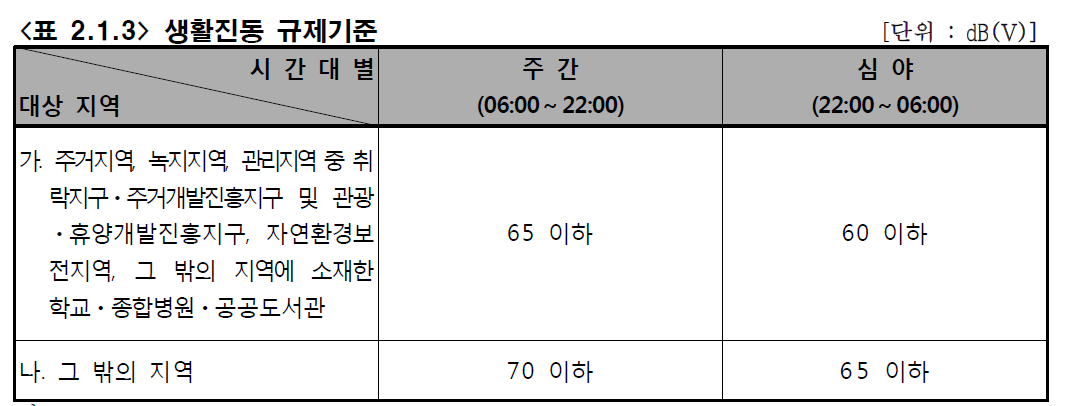 생활진동 규제기준