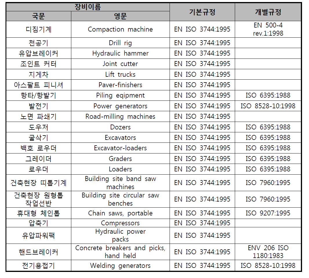 각 건설기계의 소음측정 기준