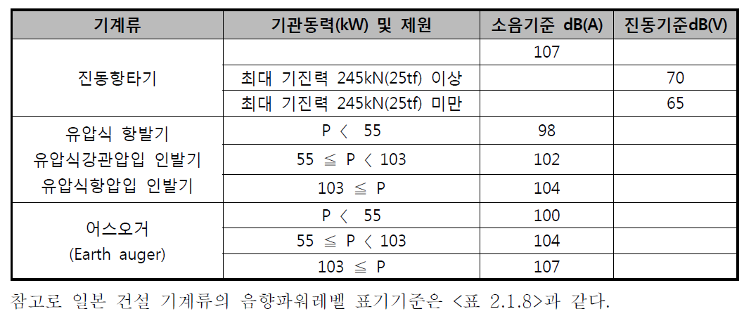 건설기계류 음향파워레벨 표기 기준