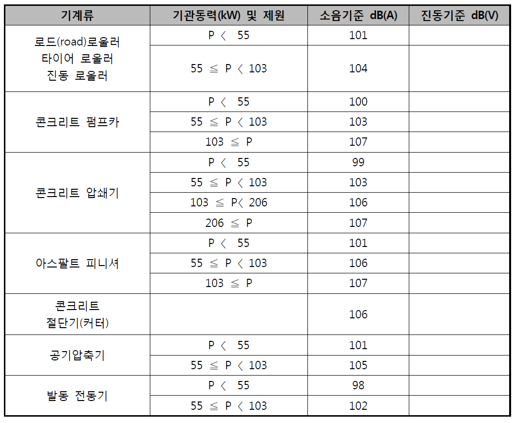 건설기계류 음향파워레벨 표기 기준