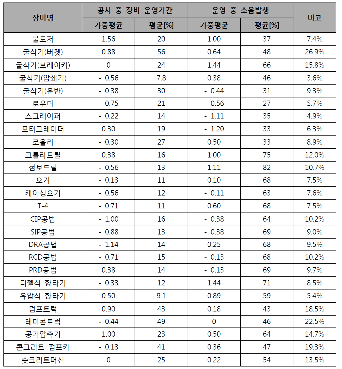 건설기계별 공사 중 장비 운영기간