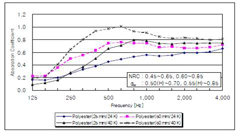 폴리에스터 흡음재의 흡음률 비교