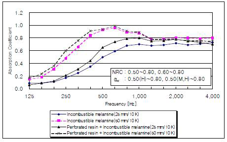 멜라민 흡음재의 흡음률 비교