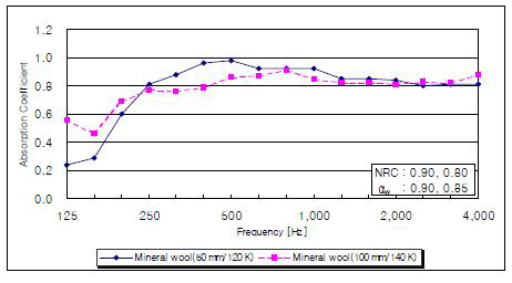 미네랄울 흡음재의 흡음률 비교