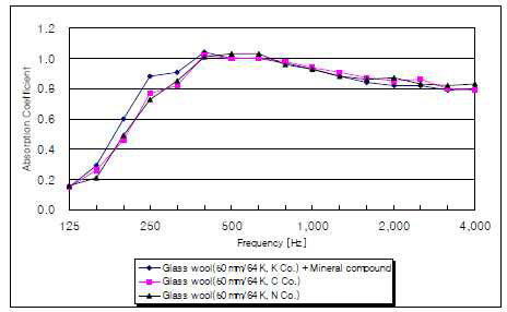 유리섬유 흡음재의 흡음률 비교