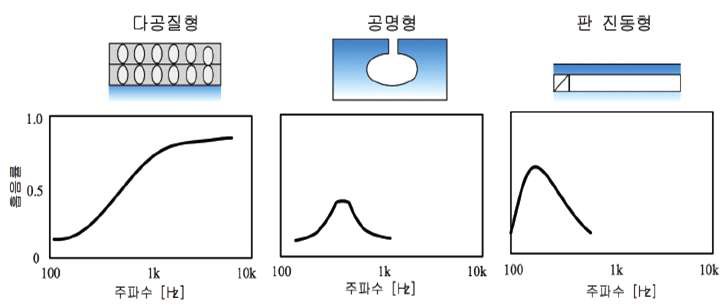 흡음재의 종류에 의한 흡음률의 주파수 특성 패턴 비교