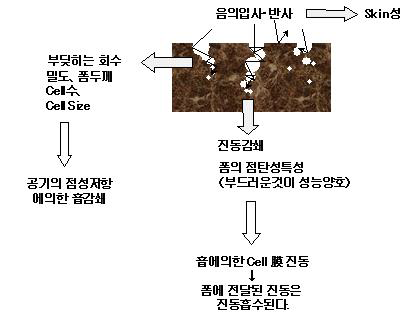 흡음성능에 미치는 흡음재의 영향인자