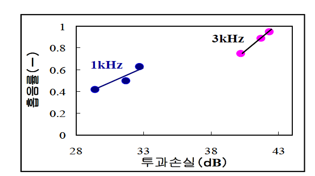 흡음률과 투과손실의 관계