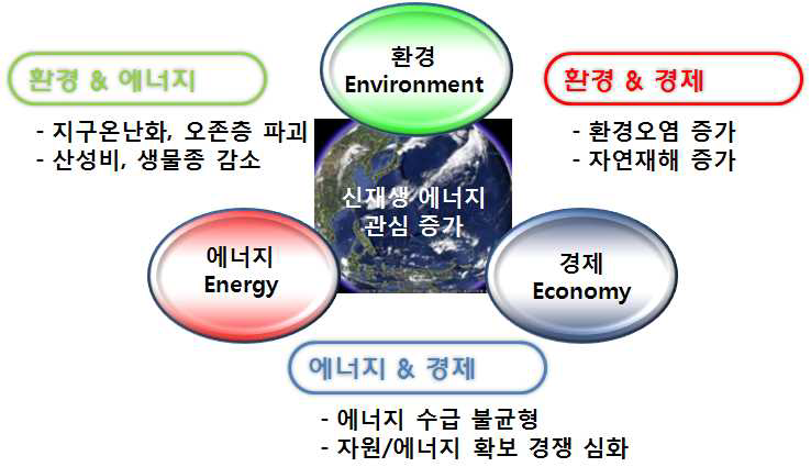 환경, 에너지, 경제(3Es)의 상호관계