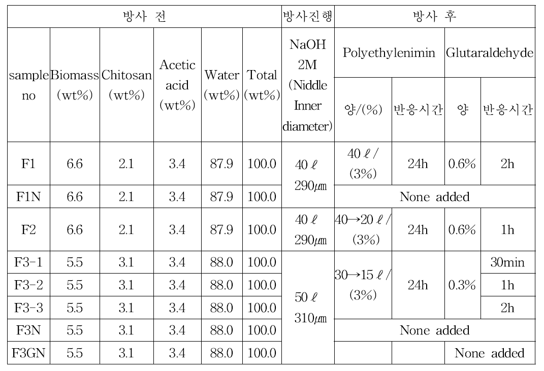 섬유형 흡착제 제조 조건