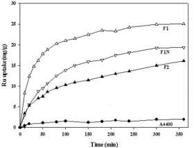 흡착소재별 흡착시간에 따른 루테늄 흡착성능