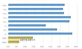 섬유형 흡착소재 비교실험(이온교환수지, 섬유형 흡착소재)