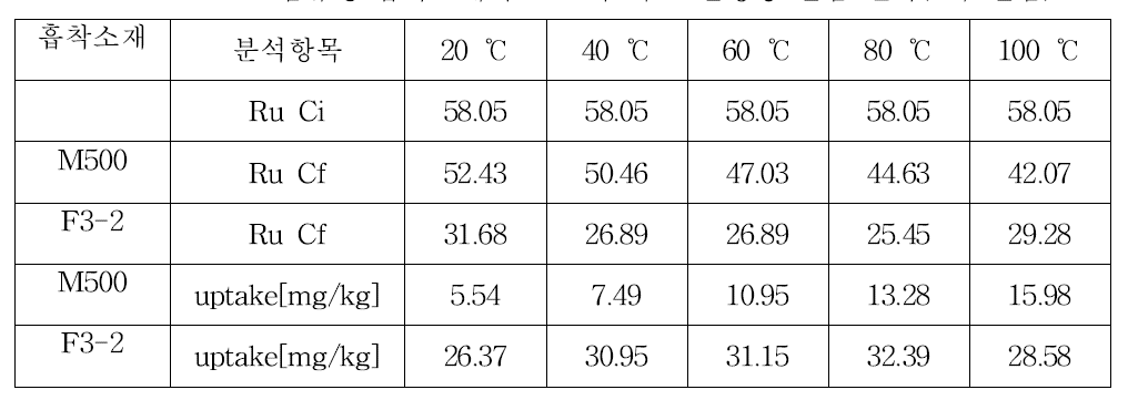 섬유형 흡착소재의 온도에 따른 안정성 실험 결과(2차 실험)