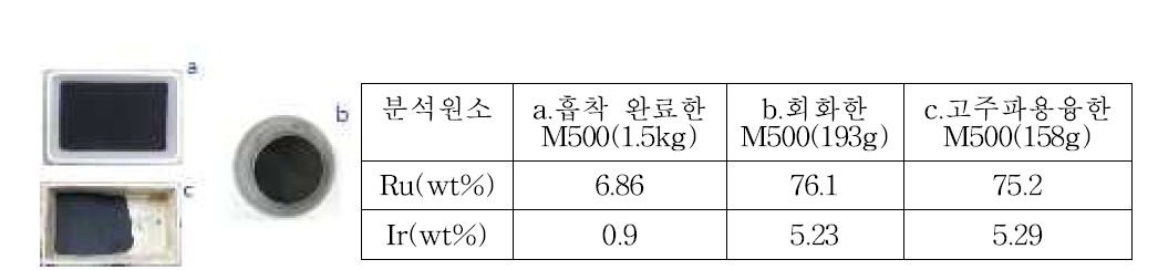 흡착 후 M500의 실험사진 및 XRF 분석 결과