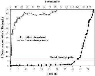 섬유형 흡착제의 루테늄 흡착컬험 성능 평가
