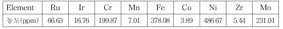 초산폐액 내 금속종 정량분석 결과